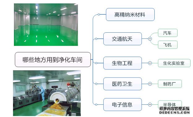 哪些用凈化車間