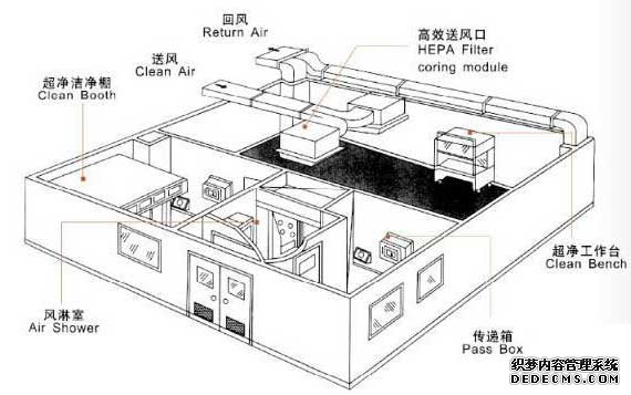 凈化工程裝修空調系統施工方案