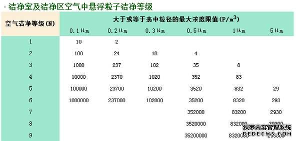 潔凈等級