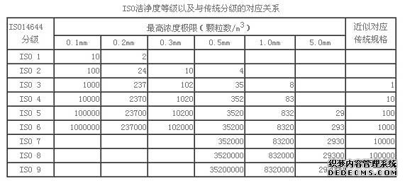 潔凈等級