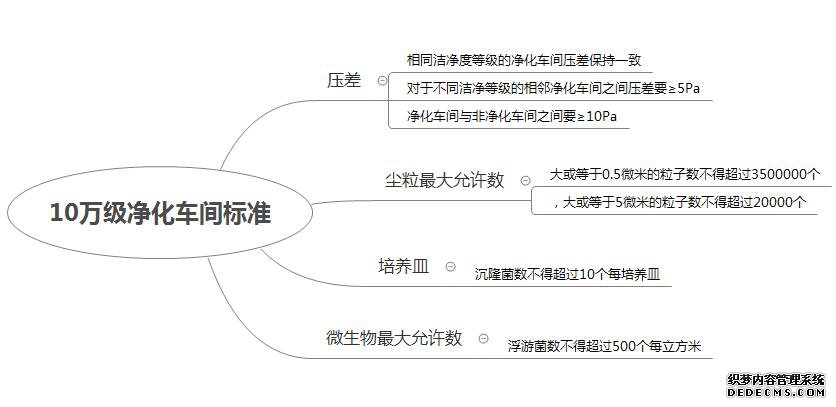 gmp凈化車間標準