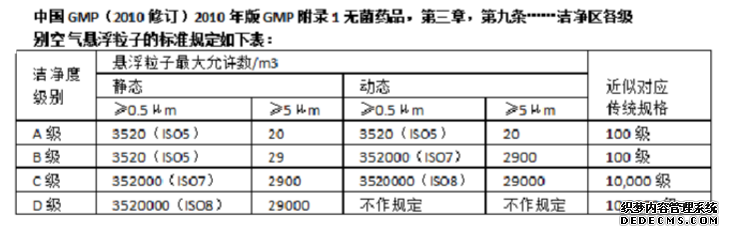 GMP凈化等級