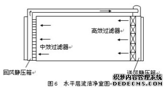 潔凈室水平層流示意圖