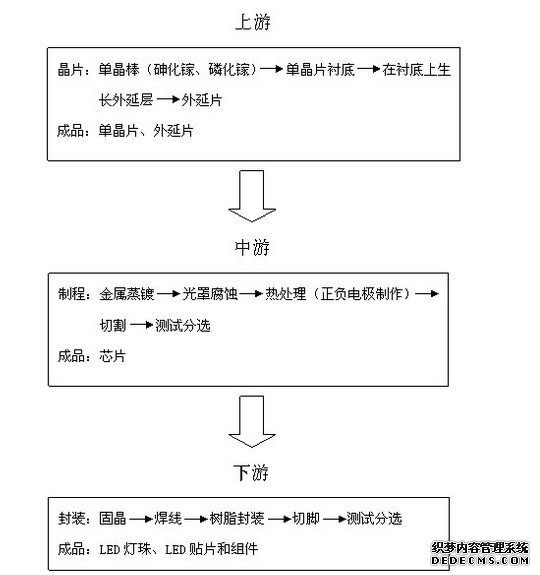 LED無塵車間工藝流程圖